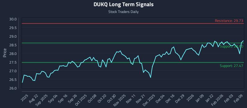 DUKQ Long Term Analysis for February 9 2026