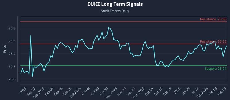 DUKZ Long Term Analysis for February 9 2026