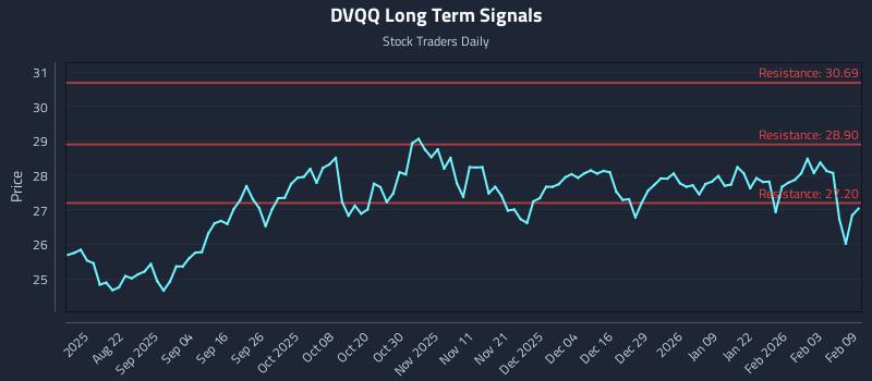 DVQQ Long Term Analysis for February 9 2026