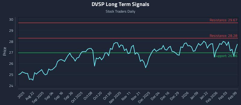 DVSP Long Term Analysis for February 9 2026 DVSP Long Term Analysis for February 9 2026