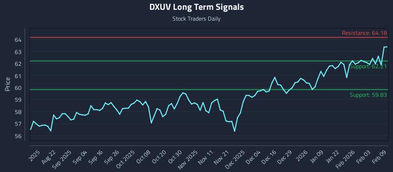 DXUV Long Term Analysis for February 9 2026 DXUV Long Term Analysis for February 9 2026