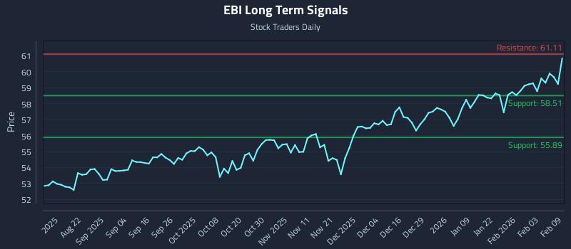 EBI Long Term Analysis for February 9 2026
