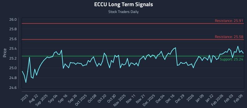 ECCU Long Term Analysis for February 9 2026 ECCU Long Term Analysis for February 9 2026