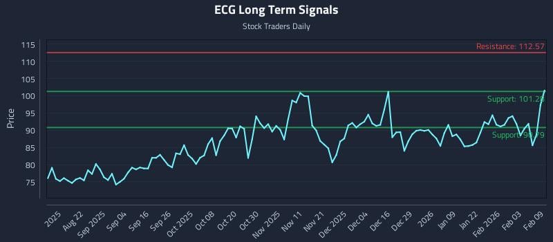 ECG Long Term Analysis for February 9 2026 ECG Long Term Analysis for February 9 2026