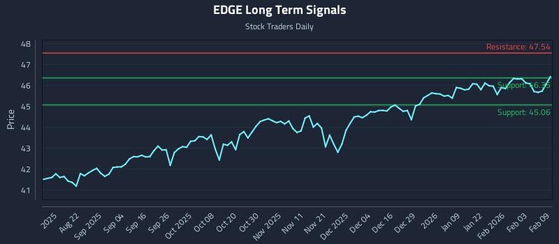 EDGE Long Term Analysis for February 9 2026 EDGE Long Term Analysis for February 9 2026