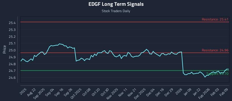 EDGF Long Term Analysis for February 9 2026