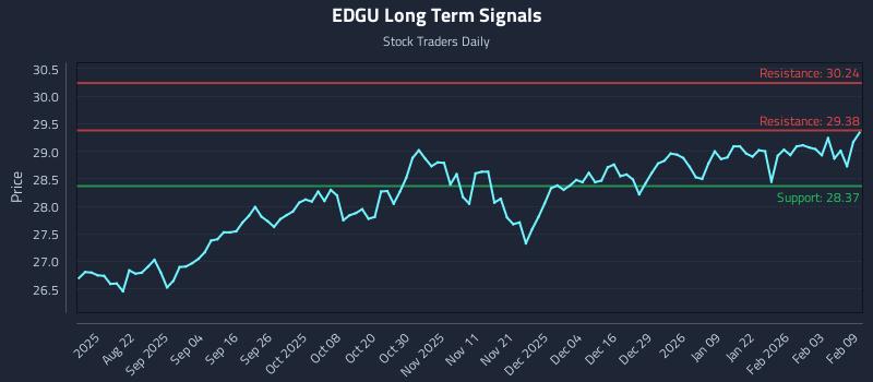 EDGU Long Term Analysis for February 9 2026