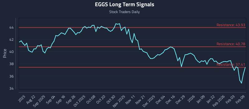 EGGS Long Term Analysis for February 9 2026 EGGS Long Term Analysis for February 9 2026