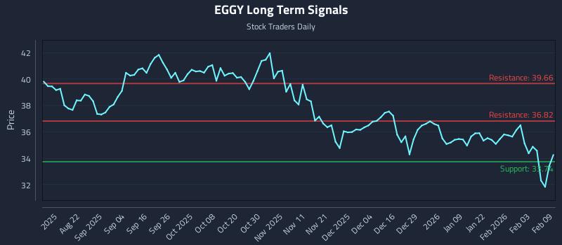 EGGY Long Term Analysis for February 9 2026 EGGY Long Term Analysis for February 9 2026