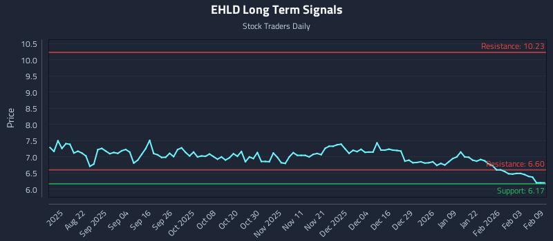 EHLD Long Term Analysis for February 9 2026