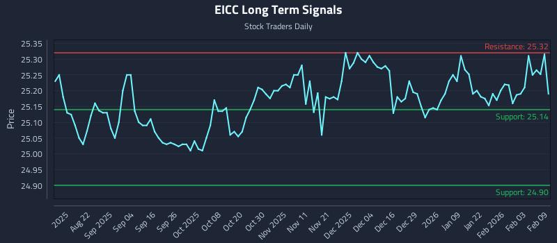 EICC Long Term Analysis for February 9 2026 EICC Long Term Analysis for February 9 2026