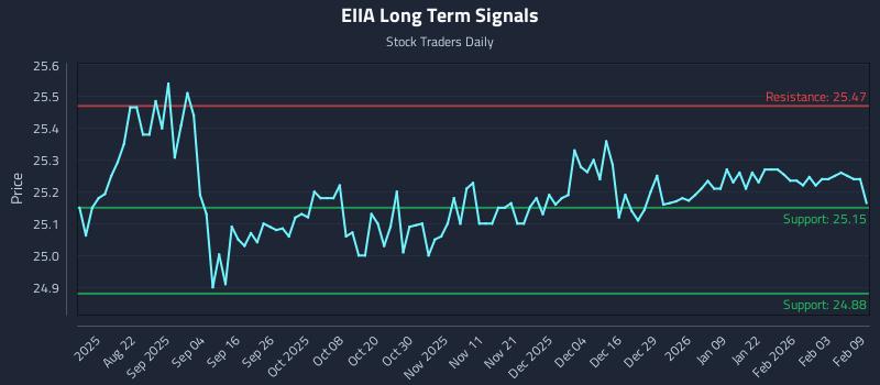 EIIA Long Term Analysis for February 9 2026