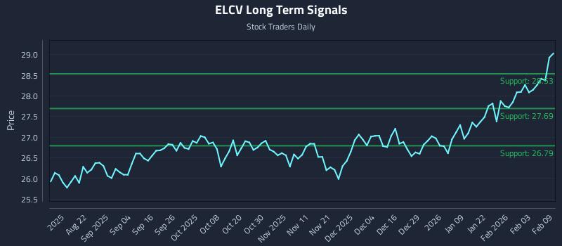 ELCV Long Term Analysis for February 9 2026