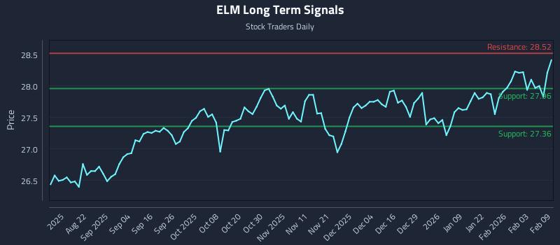 ELM Long Term Analysis for February 9 2026