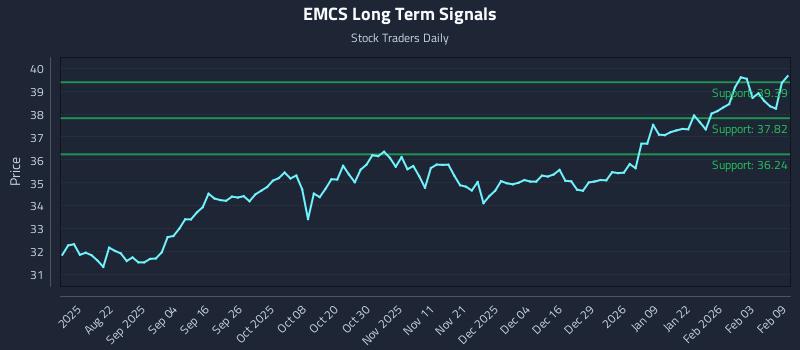 EMCS Long Term Analysis for February 9 2026