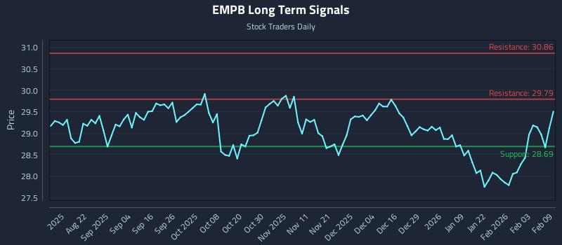 EMPB Long Term Analysis for February 9 2026