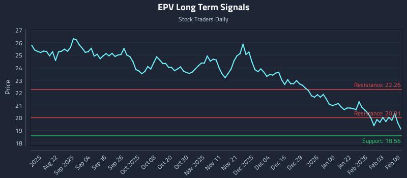 EPV Long Term Analysis for February 9 2026