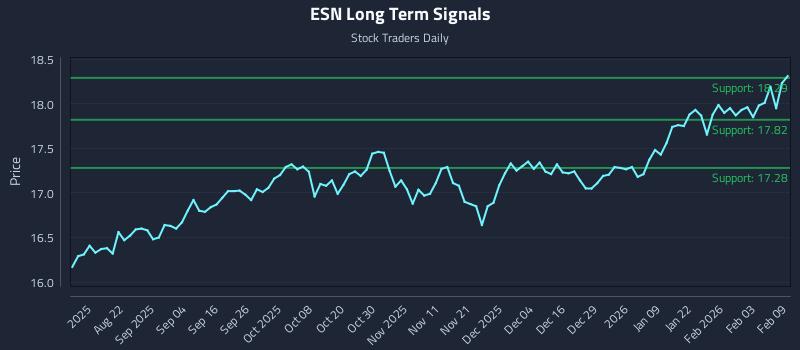 ESN Long Term Analysis for February 9 2026