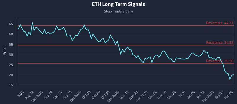 ETH Long Term Analysis for February 9 2026