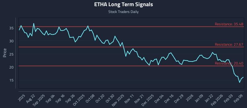 ETHA Long Term Analysis for February 9 2026 ETHA Long Term Analysis for February 9 2026