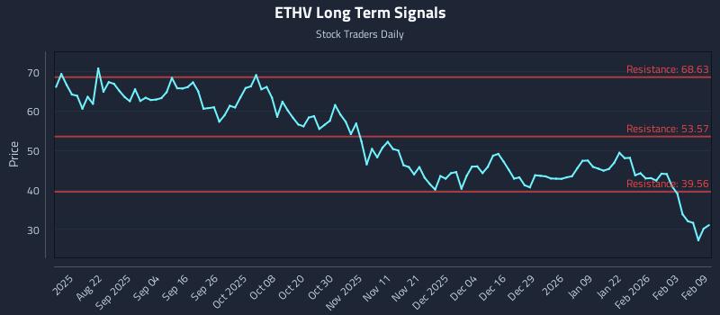 ETHV Long Term Analysis for February 9 2026 ETHV Long Term Analysis for February 9 2026