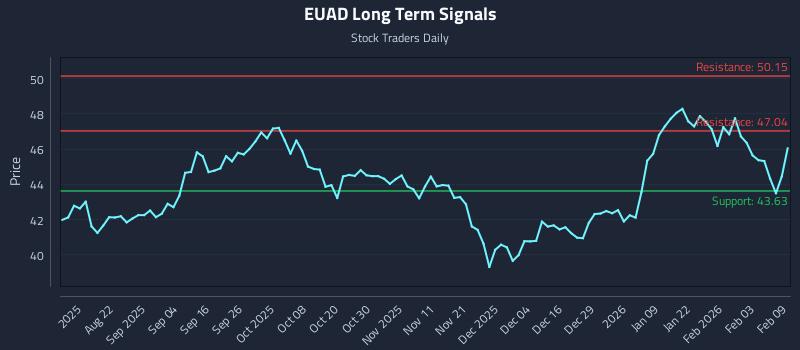 EUAD Long Term Analysis for February 9 2026 EUAD Long Term Analysis for February 9 2026