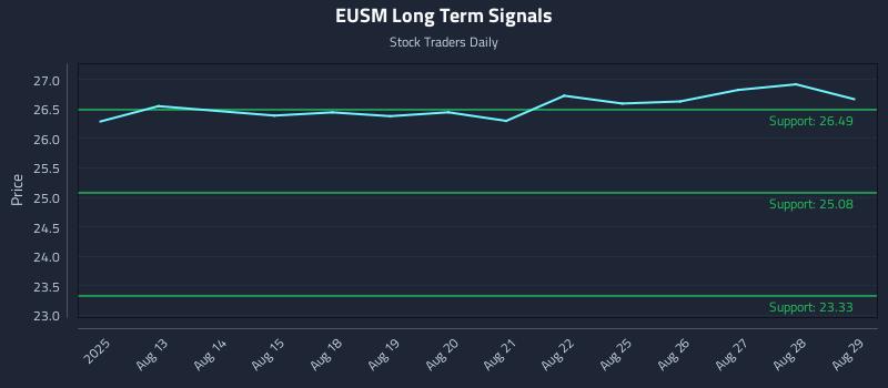 EUSM Long Term Analysis for February 9 2026