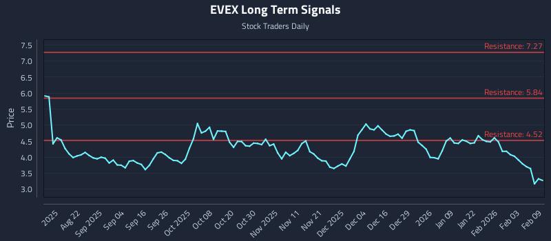 EVEX Long Term Analysis for February 9 2026 EVEX Long Term Analysis for February 9 2026