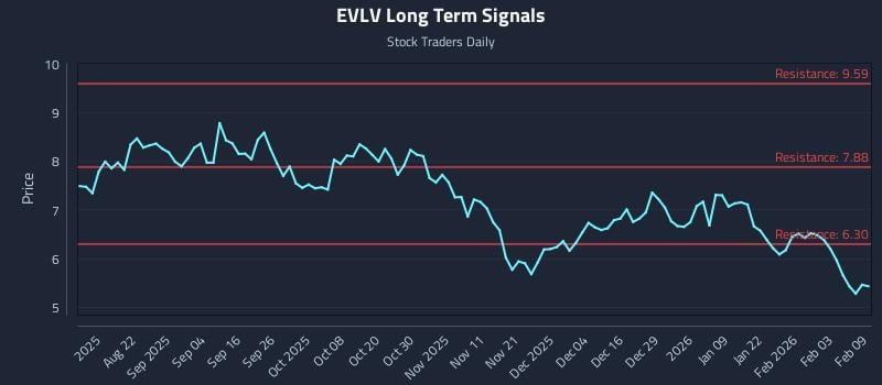 EVLV Long Term Analysis for February 9 2026