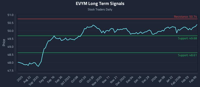 EVYM Long Term Analysis for February 9 2026
