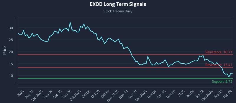 EXOD Long Term Analysis for February 9 2026