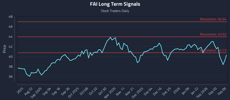 FAI Long Term Analysis for February 9 2026 FAI Long Term Analysis for February 9 2026