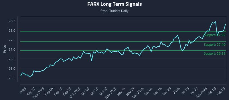 FARX Long Term Analysis for February 9 2026