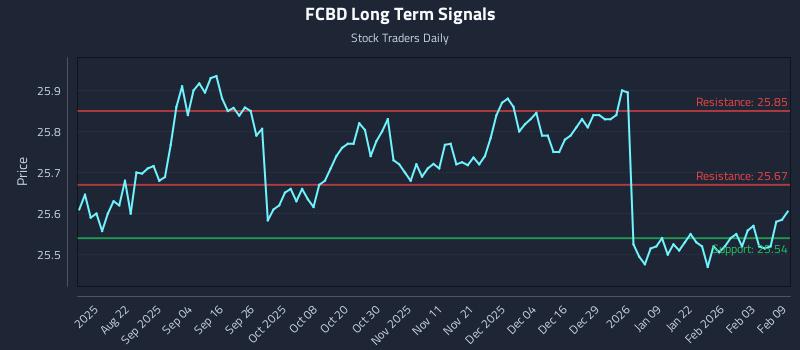 FCBD Long Term Analysis for February 9 2026