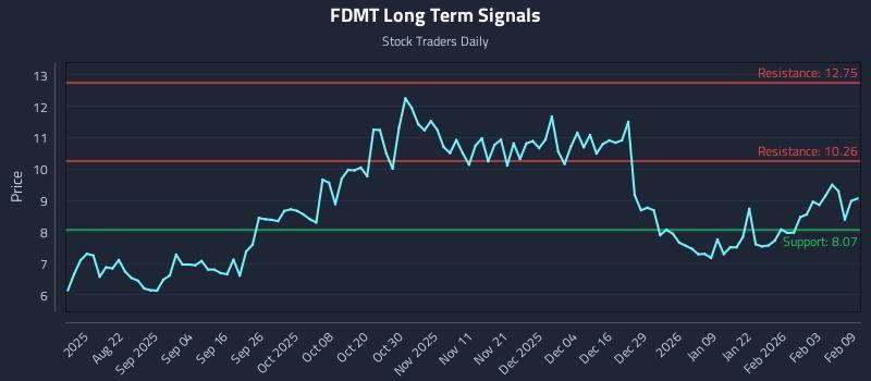 FDMT Long Term Analysis for February 9 2026
