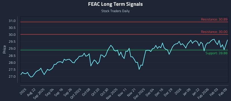 FEAC Long Term Analysis for February 9 2026