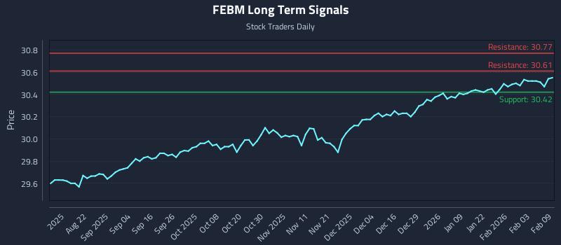 FEBM Long Term Analysis for February 9 2026
