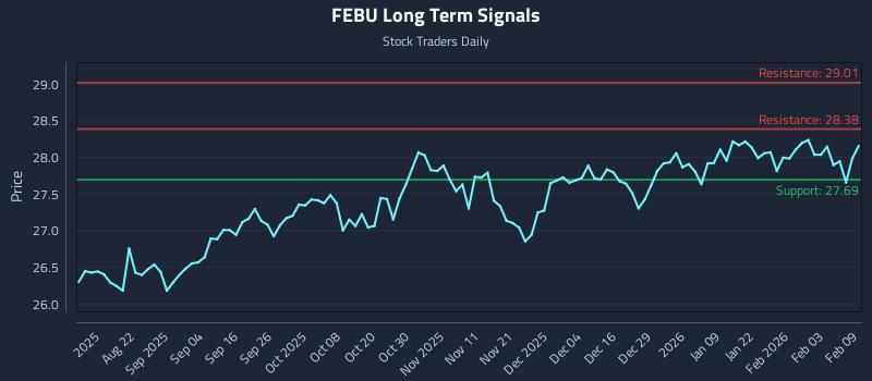 FEBU Long Term Analysis for February 9 2026 FEBU Long Term Analysis for February 9 2026