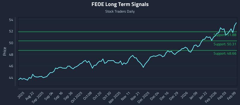 FEOE Long Term Analysis for February 9 2026