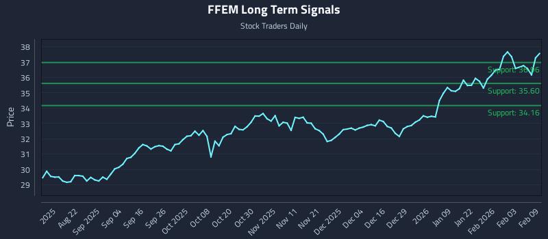 FFEM Long Term Analysis for February 9 2026