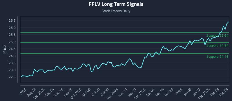 FFLV Long Term Analysis for February 9 2026