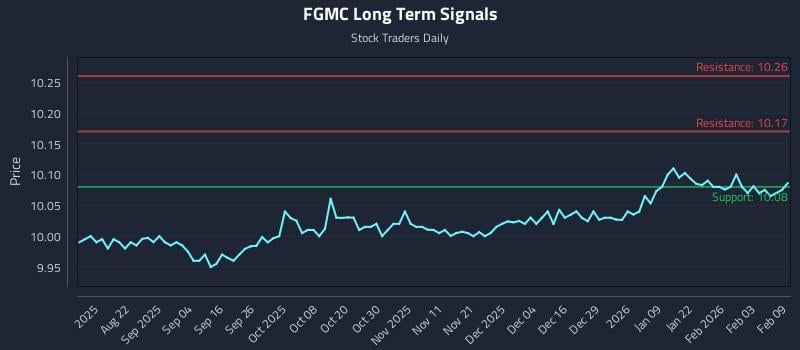 FGMC Long Term Analysis for February 9 2026
