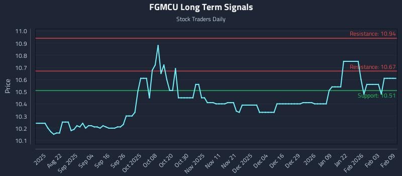 FGMCU Long Term Analysis for February 9 2026 FGMCU Long Term Analysis for February 9 2026