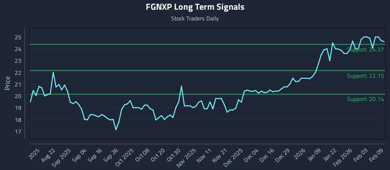 FGNXP Long Term Analysis for February 9 2026