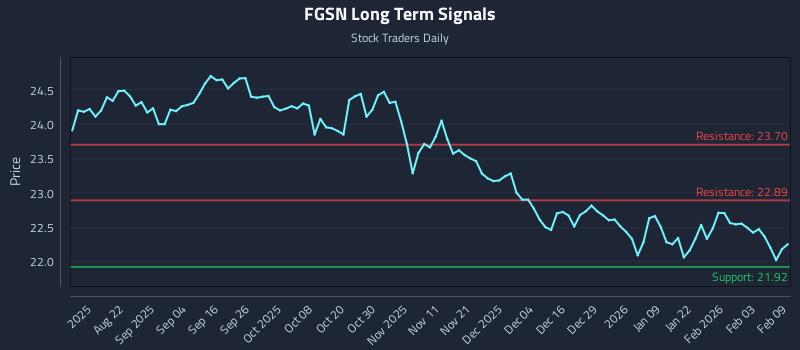 FGSN Long Term Analysis for February 9 2026 FGSN Long Term Analysis for February 9 2026