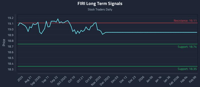 FIRI Long Term Analysis for February 9 2026