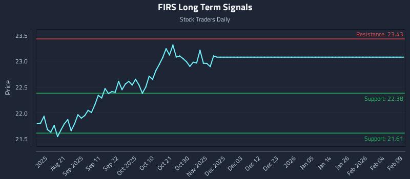 FIRS Long Term Analysis for February 9 2026