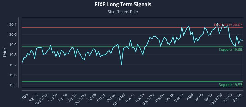 FIXP Long Term Analysis for February 9 2026 FIXP Long Term Analysis for February 9 2026