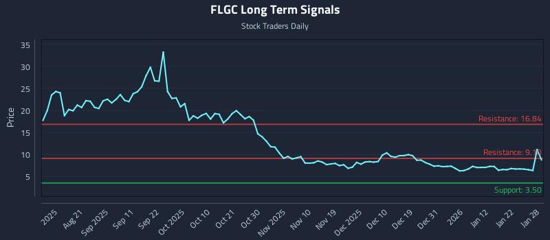 FLGC Long Term Analysis for February 9 2026