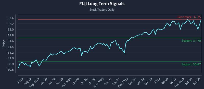 FLJJ Long Term Analysis for February 9 2026